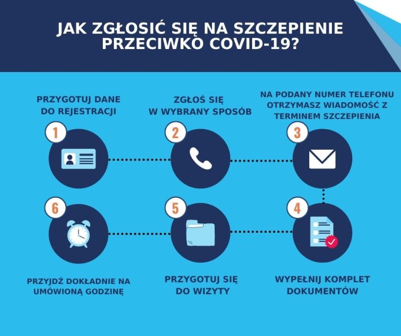 Plakat - jak zgłosić się na szczepienia przeciwko COVID-19 Plakat - jak zgłosić się na szczepienia przeciwko COVID-19