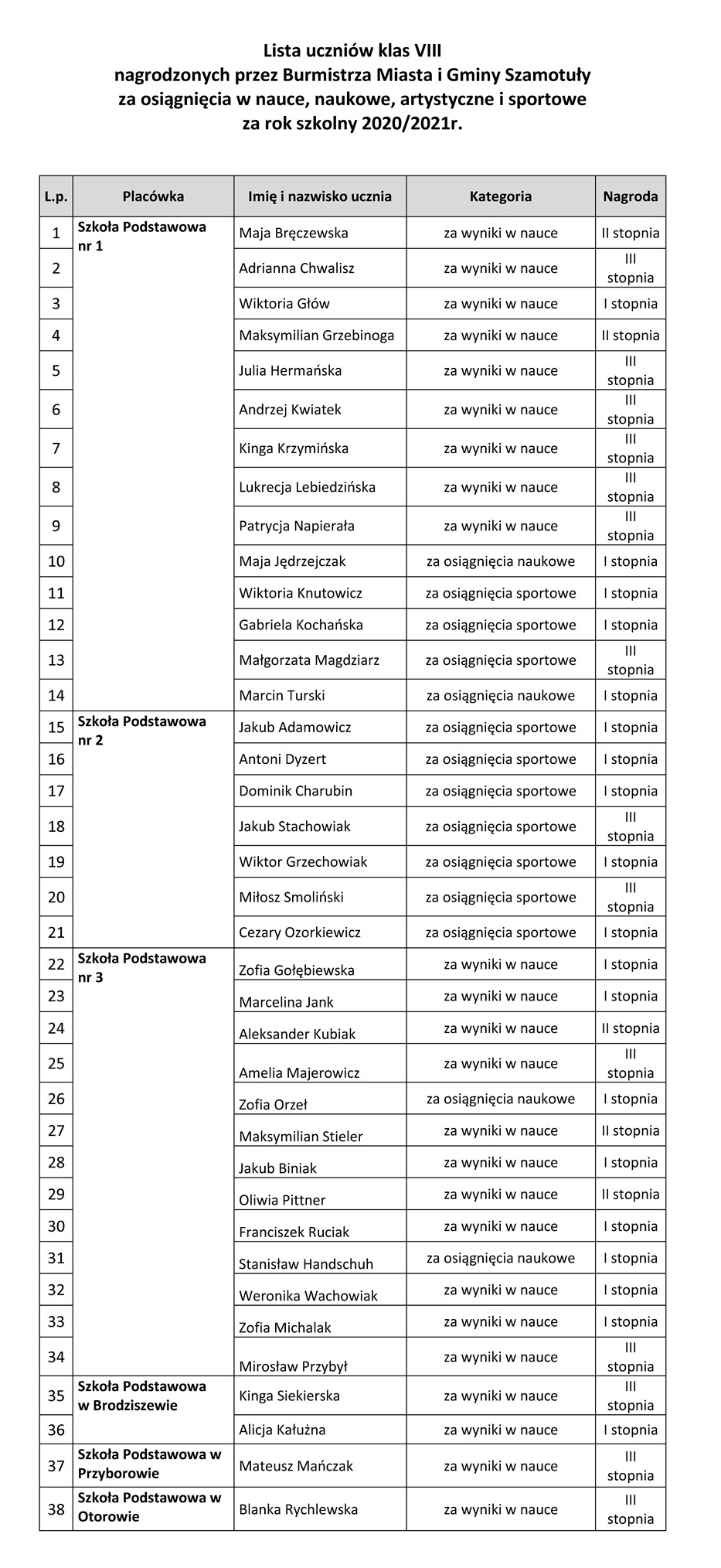 Stypendia - lista uczniów. Stypendia - lista uczniów.