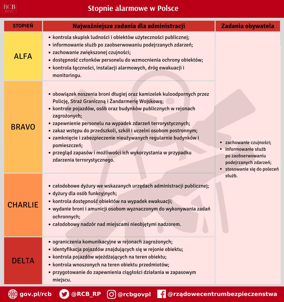 Grafika - Stopnie alarmowe w Polsce